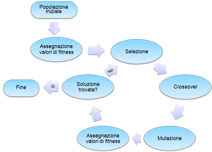 processo